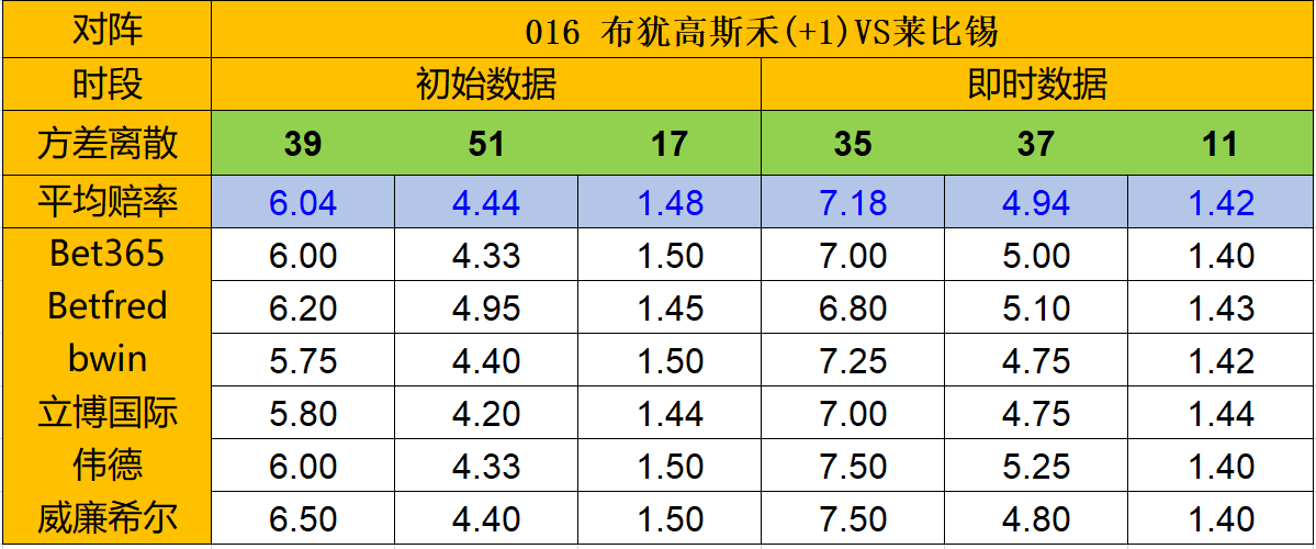  莱比锡红牛，青春风暴，刷新德甲积分新高  